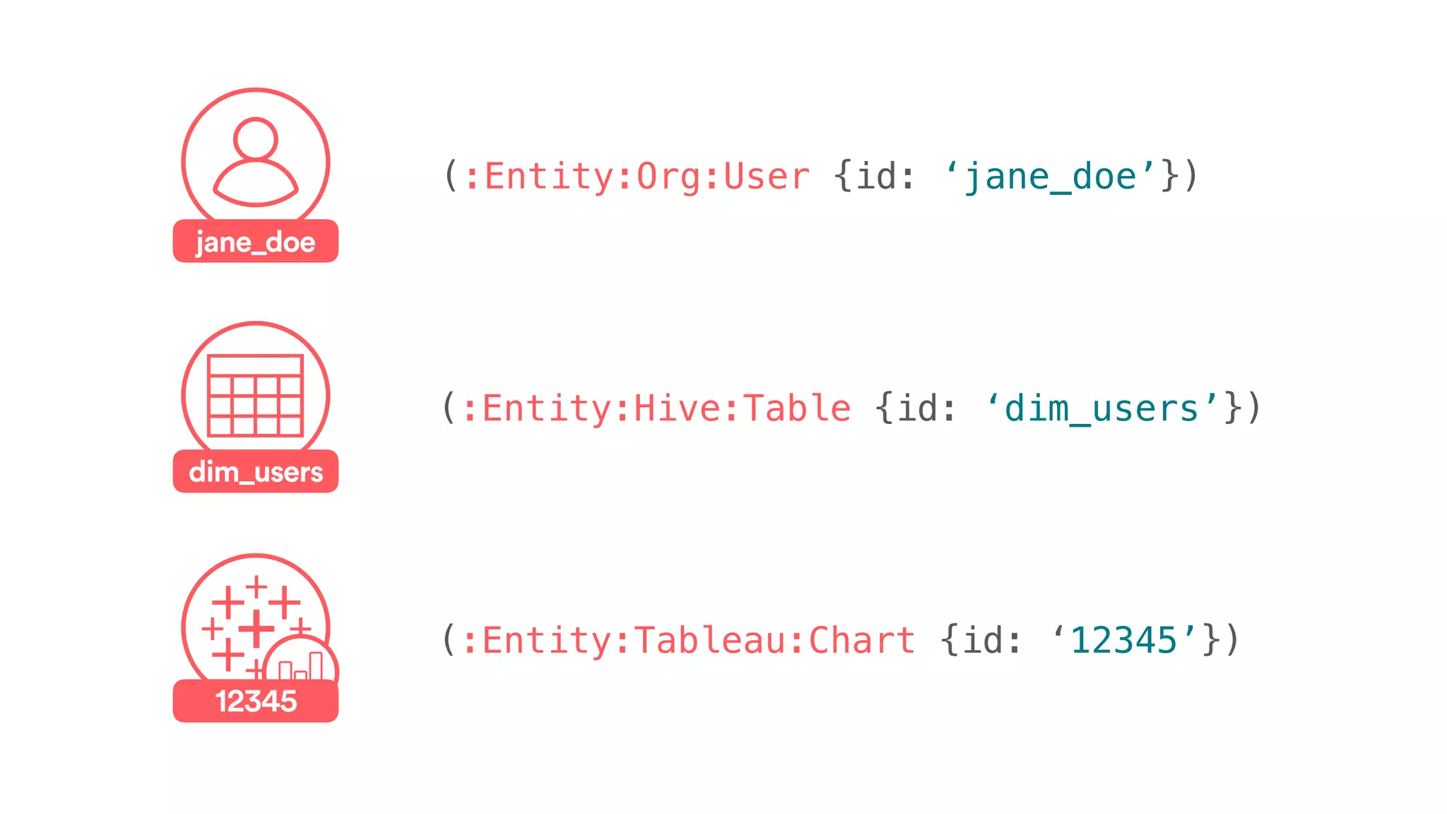 jane_doe
(:Entity:Org:User {id: ‘jane_doe’})
(:Entity:Hive:Table {id: ‘dim_users’})
(:Entity:Tableau:Chart {id: ‘12345’})
dim_users
12345
 