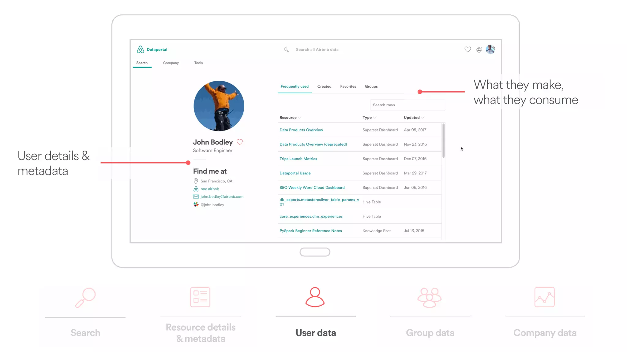 User details &  
metadata
What they make,  
what they consume
Search
Resource details  
&metadata
Company dataUser data Group data
 