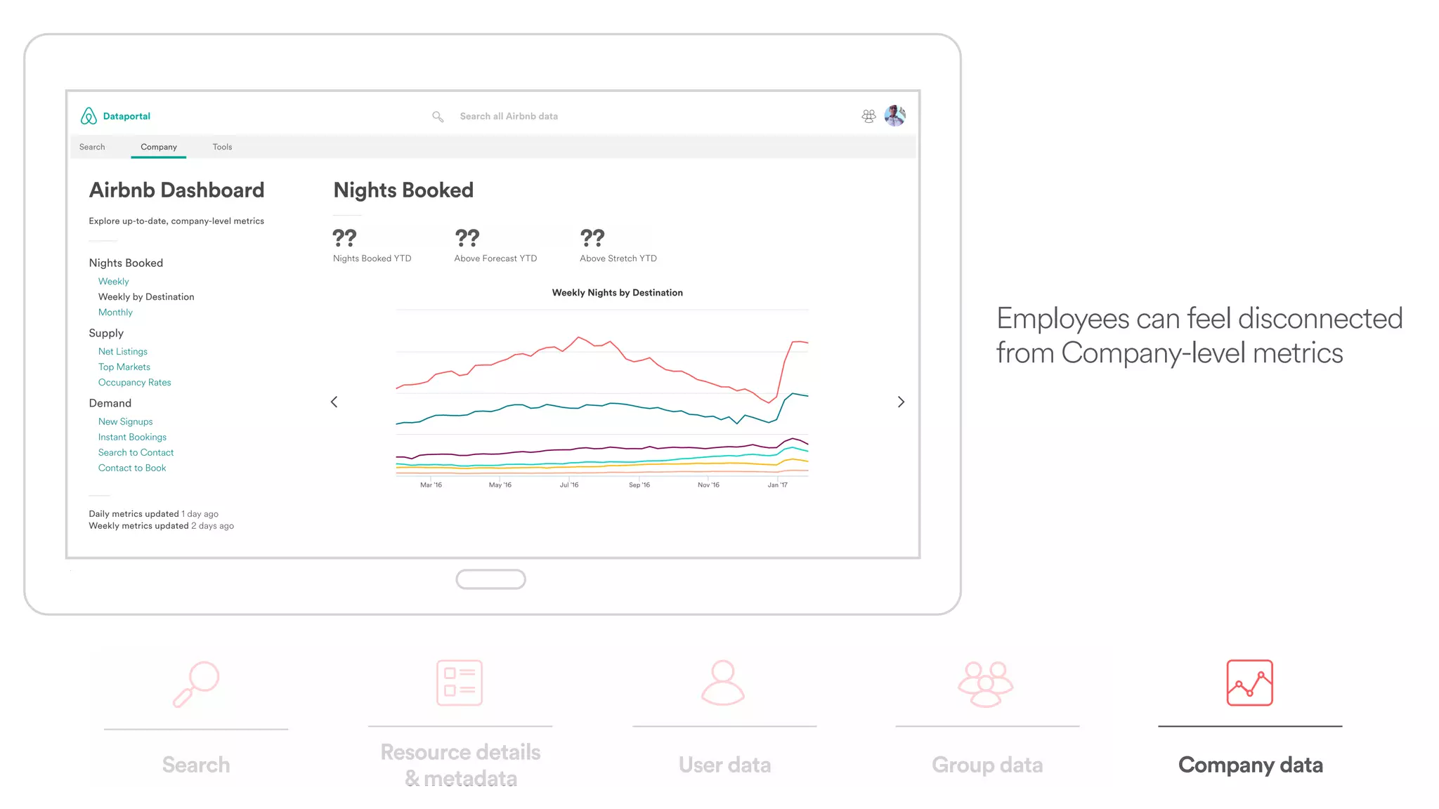 ???? ??
Employees can feel disconnected
from Company-level metrics
Search
Resource details  
&metadata
Company dataUser data Group data
 