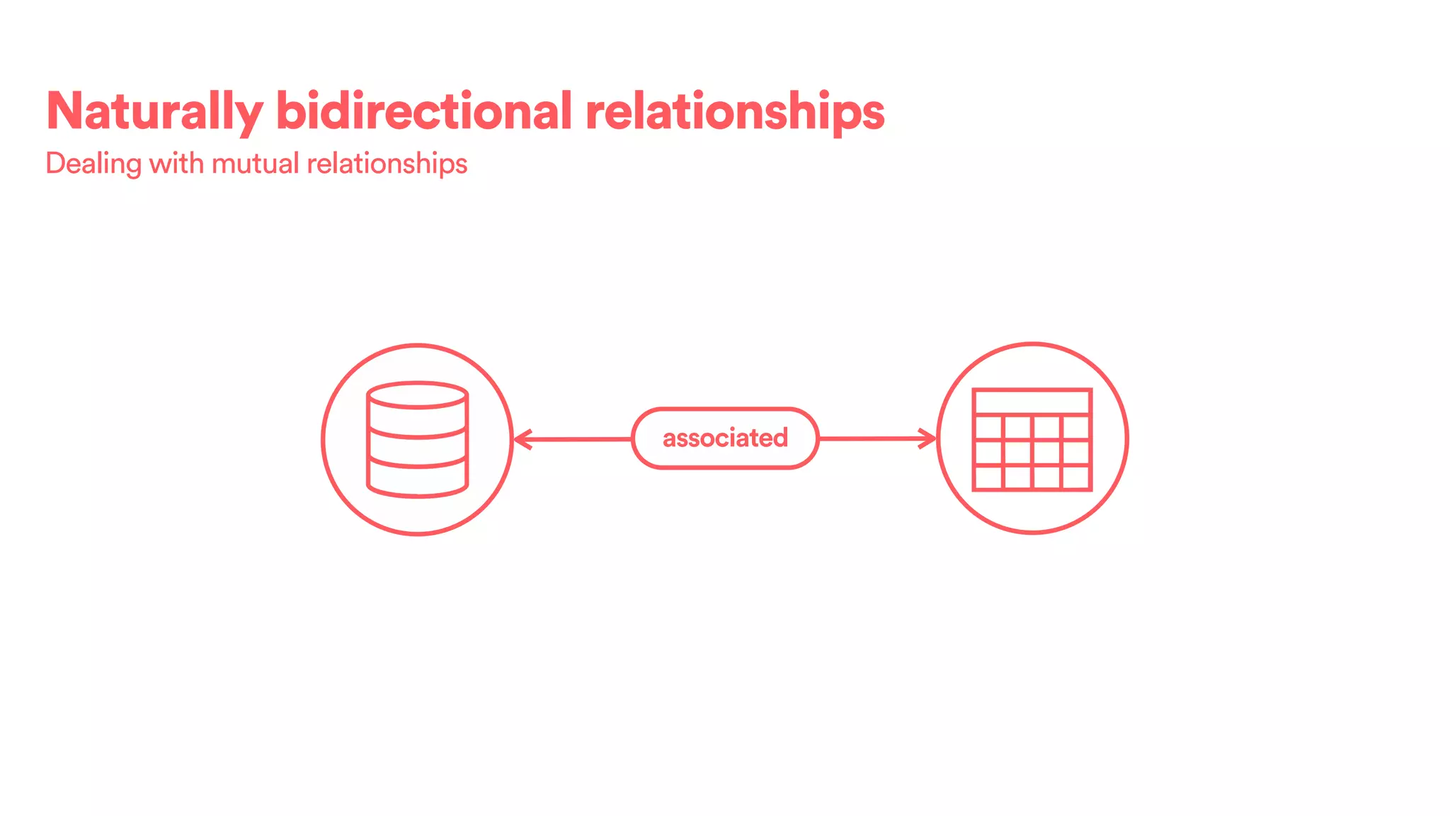 Naturally bidirectional relationships
associated
Dealing with mutual relationships
 