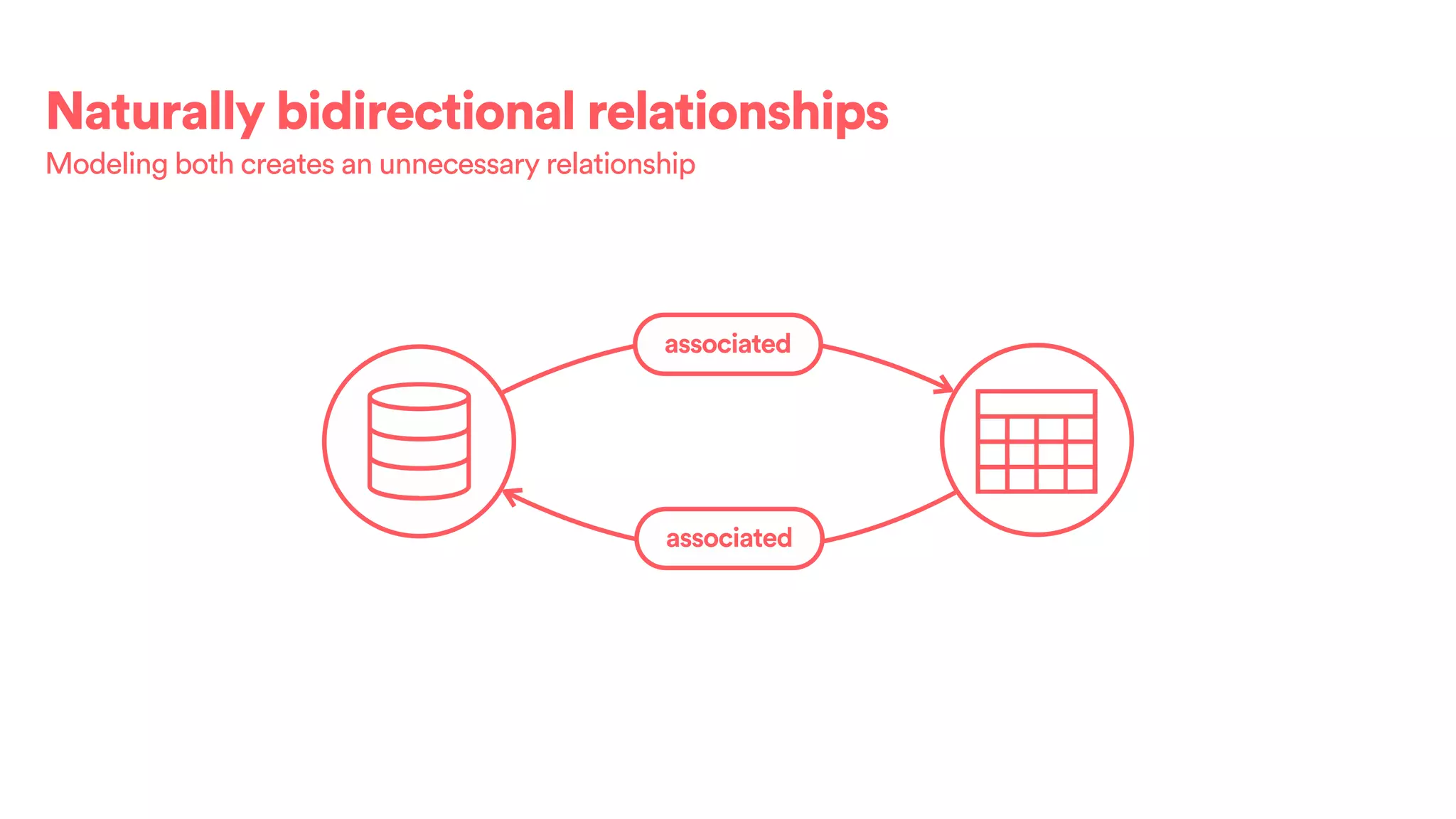 Naturally bidirectional relationships
associated
Modeling both creates an unnecessary relationship
associated
 