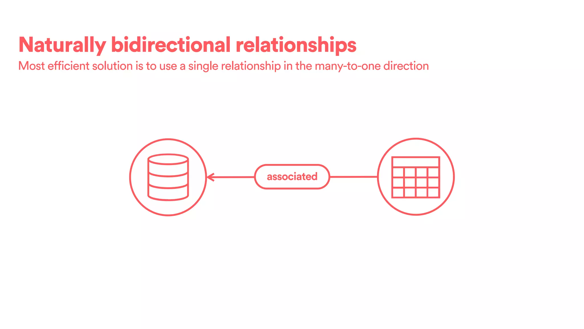 Naturally bidirectional relationships
associated
Most efficient solution is to use a single relationship in the many-to-one direction
 
