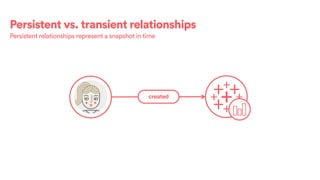 Persistent vs. transient relationships
Persistent relationships represent a snapshot in time
createdSpoke 3
 