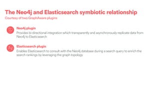 The Neo4j and Elasticsearch symbiotic relationship
Courtesy of two GraphAware plugins
Neo4j plugin
Provides bi-directional integration which transparently and asynchronously replicate data from
Neo4j to Elasticsearch
Elasticsearch plugin
Enables Elasticsearch to consult with the Neo4j database during a search query to enrich the
search rankings by leveraging the graph topology
 