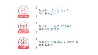 jane_doe
{
labels:[‘Org’,’User’],
id:’jane_doe’
}
{
labels:[‘Hive’,’Table’],
id:’dim_users’
}
{
labels:[‘Tableau’,’Chart’],
id:’12345’
}
dim_users
12345
 