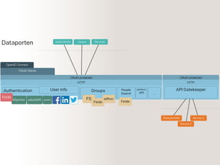 OpenID Connect
OAuth Server
OAuth protected
HTTP
Dataporten
Authentication
IDporten guestseduGAIN
Groups
FS
Feide
…
People
Search
adhoc
ClientsApplications Services
OAuth protected
HTTP
Data provider
Service Y
Service Z
API Gatekeeper
Feide
Feide
platform
API
User info
 