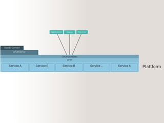 OpenID Connect
OAuth Server
OAuth protected
HTTP
PlattformService A Service B
ClientsApplications Services
Service B Service … Service X
 