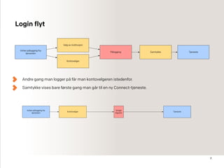 7
Initier pålogging fra
tjenesten
Valg av institusjon
Kontovelger
Pålogging Samtykke Tjeneste
Andre gang man logger på får man kontovelgeren istedenfor.
Samtykke vises bare første gang man går til en ny Connect-tjeneste.
Initier pålogging fra
tjenesten
Kontovelger
Single
SignOn
Tjeneste
Login flyt
 