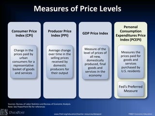 Measures of Price Levels
Consumer Price
Index (CPI)
Change in the
prices paid by
urban
consumers for a
representative
basket of goods
and services
Producer Price
Index (PPI)
Average change
over time in the
selling prices
received by
domestic
producers for
their output
GDP Price Index
Measure of the
level of prices of
all new,
domestically
produced, final
goods and
services in the
economy
Personal
Consumption
Expenditures Price
Index (PCEPI)
Measures the
prices paid for
goods and
services
purchased by
U.S. residents
Sources: Bureau of Labor Statistics and Bureau of Economic Analysis
Note: See PowerPoint file for references
Fed’s Preferred
Measure
www.frbsf.org/education/teacher-resources/datapost FRBSF Economic EducationDATAPOST
 