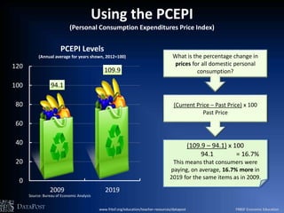 94.1
109.9
0
20
40
60
80
100
120
2009 2019
PCEPI Levels
(Annual average for years shown, 2012=100)
(109.9 – 94.1) x 100
94.1 = 16.7%
This means that consumers were
paying, on average, 16.7% more in
2019 for the same items as in 2009.
Using the PCEPI
(Personal Consumption Expenditures Price Index)
Source: Bureau of Economic Analysis
(Current Price – Past Price) x 100
Past Price
What is the percentage change in
prices for all domestic personal
consumption?
www.frbsf.org/education/teacher-resources/datapost FRBSF Economic EducationDATAPOST
 
