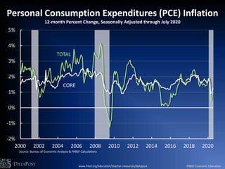 -2%
-1%
0%
1%
2%
3%
4%
5%
2000 2002 2004 2006 2008 2010 2012 2014 2016 2018 2020
Source: Bureau of Economic Analysis & FRBSF Calculations
Personal Consumption Expenditures (PCE) Inflation
12-month Percent Change, Seasonally Adjusted through July 2020
CORE
TOTAL
www.frbsf.org/education/teacher-resources/datapost FRBSF Economic EducationDATAPOST
 