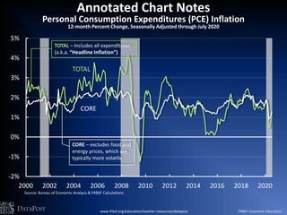 -2%
-1%
0%
1%
2%
3%
4%
5%
2000 2002 2004 2006 2008 2010 2012 2014 2016 2018 2020
Source: Bureau of Economic Analysis & FRBSF Calculations
CORE
TOTAL
Annotated Chart Notes
Personal Consumption Expenditures (PCE) Inflation
12-month Percent Change, Seasonally Adjusted through July 2020
CORE – excludes food and
energy prices, which are
typically more volatile
TOTAL – Includes all expenditures
(a.k.a. “Headline Inflation”)
www.frbsf.org/education/teacher-resources/datapost FRBSF Economic EducationDATAPOST
 