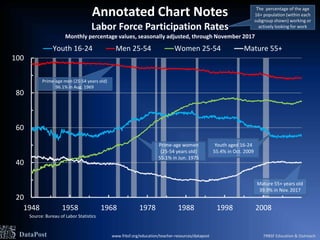 Labor Force Participation Rates: Measuring workforce engagement | PPTX