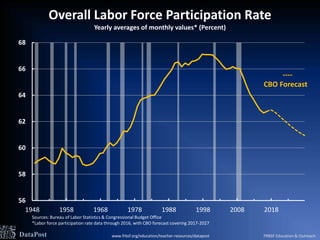 Labor Force Participation Rates: Measuring workforce engagement | PPTX