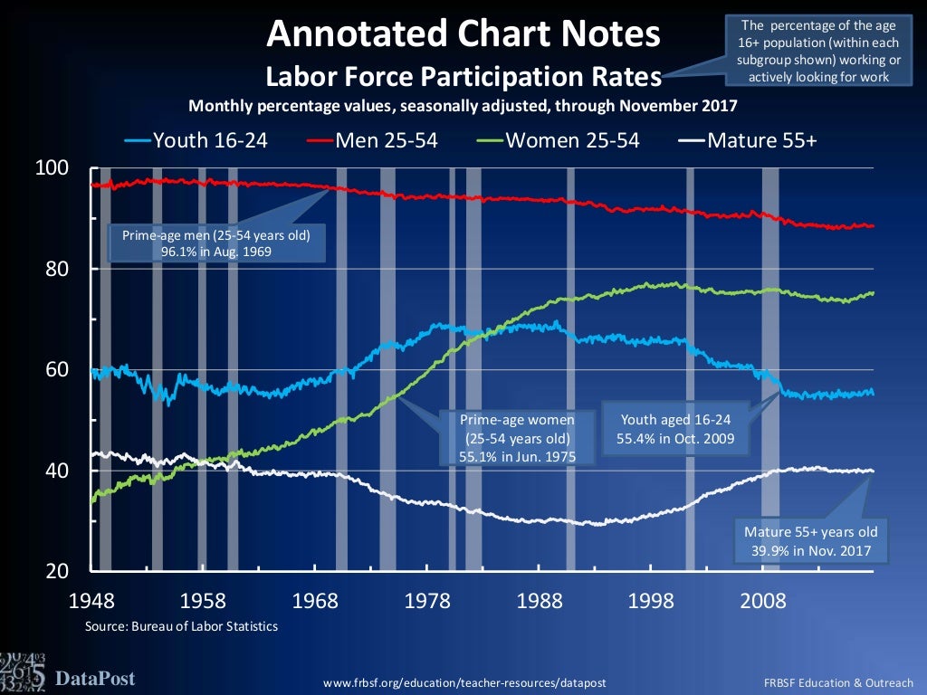 Labor Force Participation Rates Measuring workforce engagement