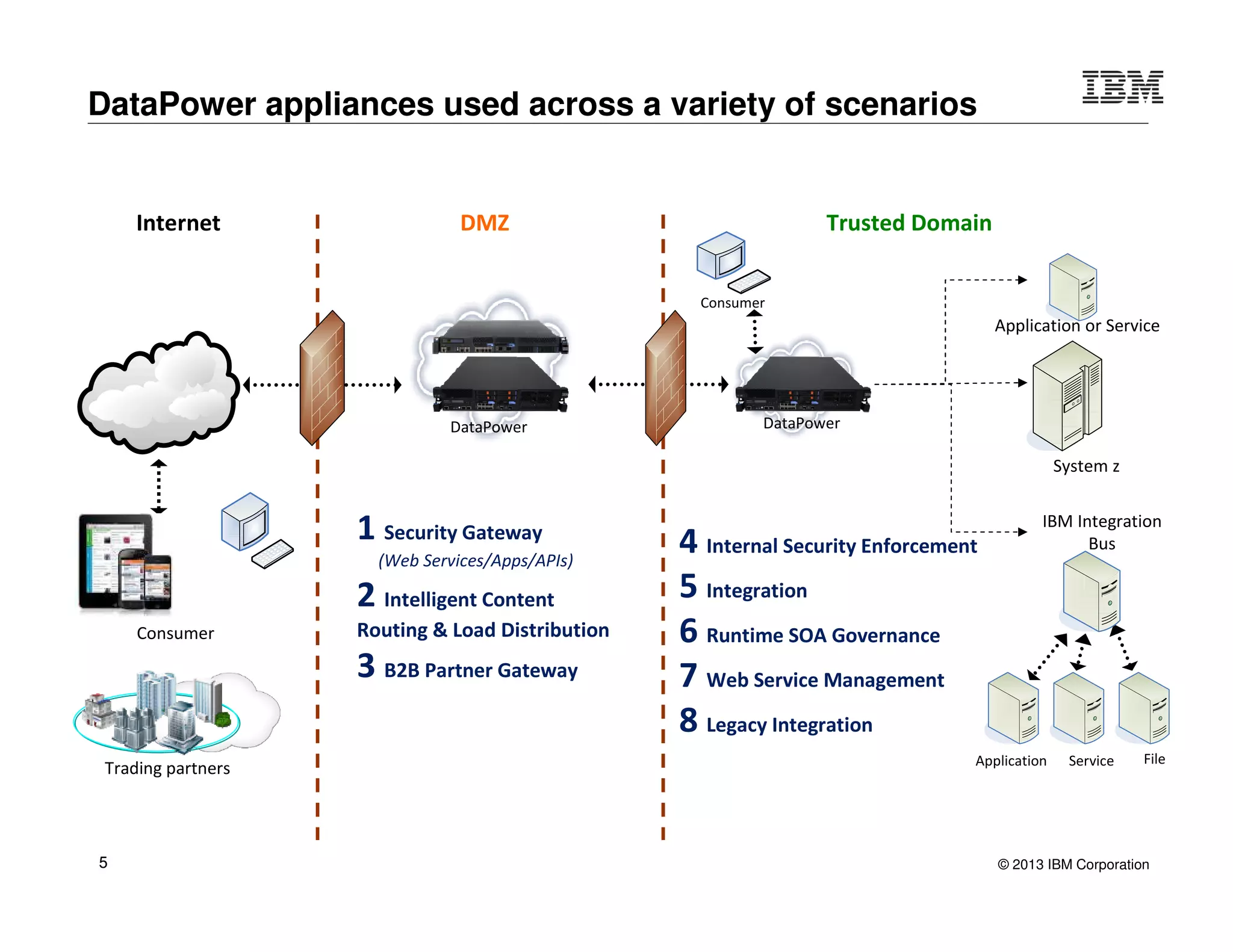 IBM DataPower Gateway - Common Use Cases | PDF | Computing | Technology ...