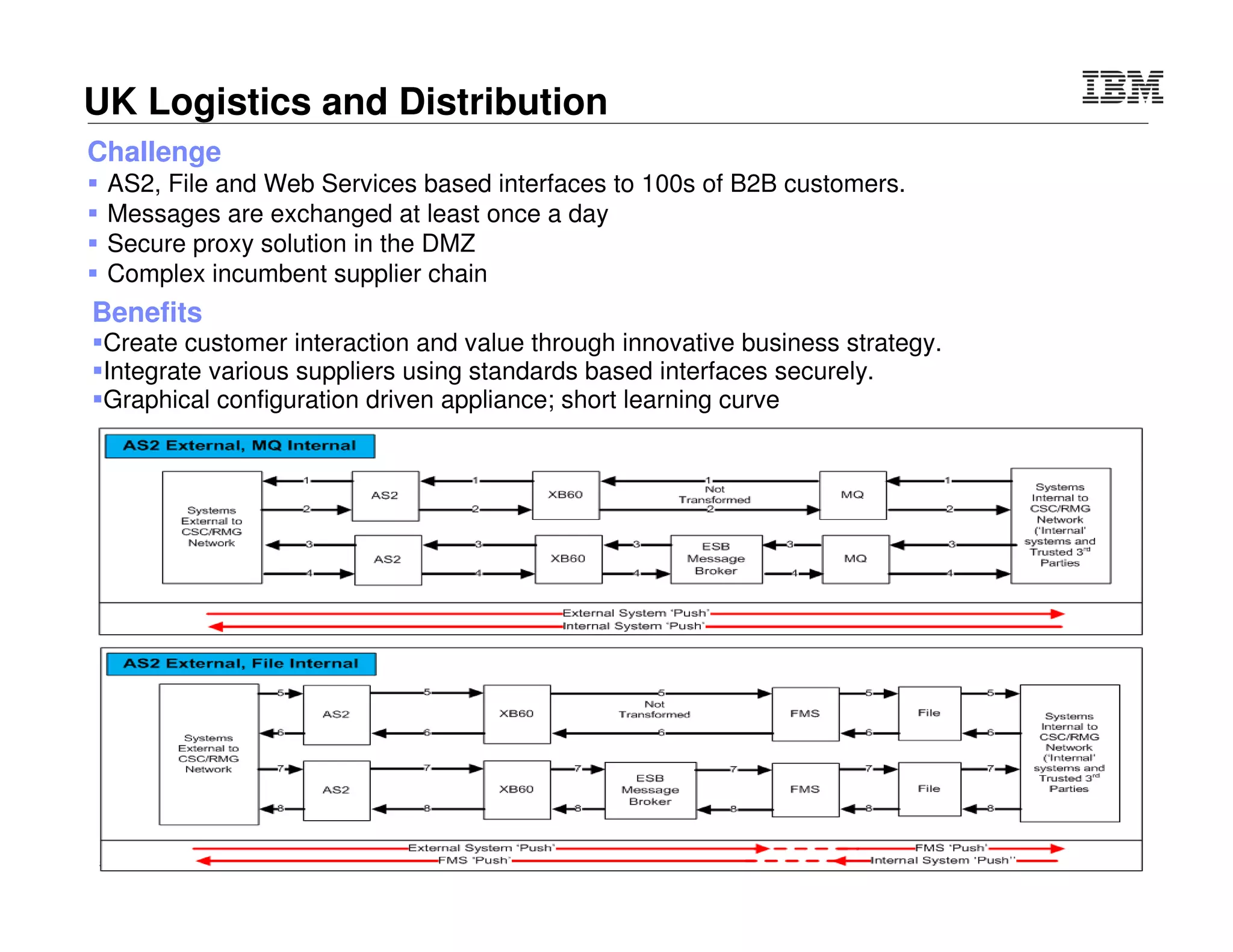 © 2015 IBM Corporation58
Use Case: Mainframe integration & enablement
Offload processing for reduced MIPS
Web Services Enablement for IMS, CICS, DB2
 