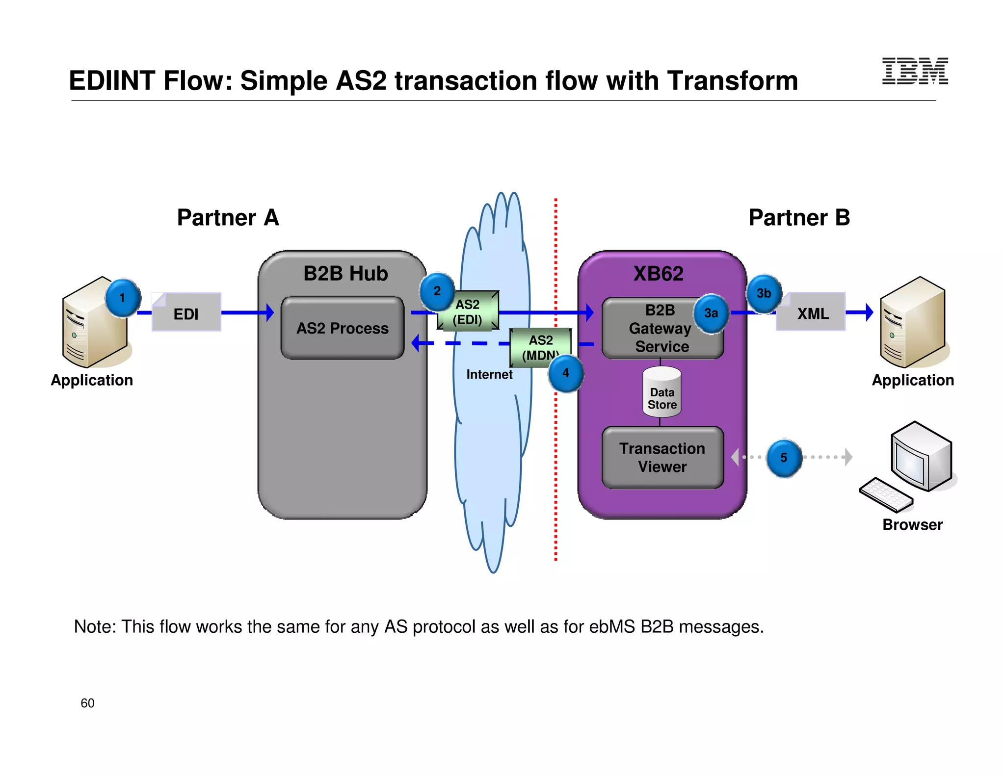 © 2015 IBM Corporation60
• IMS Callout feature allows IMS transactions to easily consume external web
services via DataPower, with minimal application updates required
Enhanced value for System z & IMS
 IMS DB feature supports DataPower integration
with IMS database through SQL interface
‒ Enrich messages with database content
‒ Expose data as a service to remote applications
Client
SOAP / REST
`
DataPower
DRDA
IMS
O
T
M
A
App1
IMS
Connect
App2
Service Provider
SOAP / REST
`
DataPower
TCP/IP
Service Consumer
IMS Callout
 