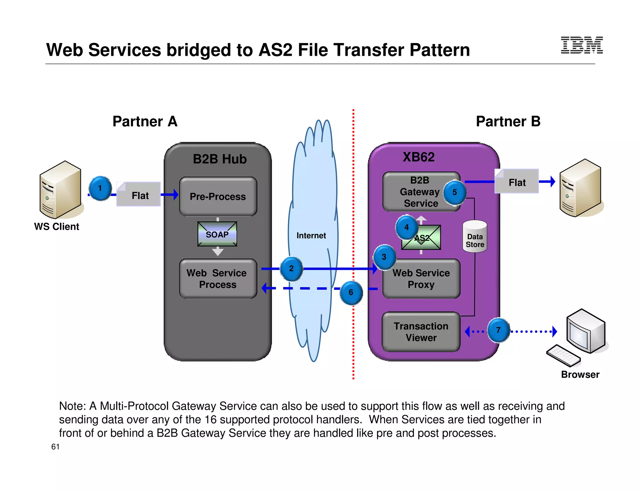© 2015 IBM Corporation61
Core banking platform on Z
An Irish Bank
Enabling retail banking
Solution
 DataPower in trusted network exposed services for
XML/ HTTP(S) and protocol bridging to WebSphere MQ
 Message validation and transformation using
WebSphere Transformation Extender (WTX)
Benefits
 Retail application acceleration through transformations
and caching
 Optimized platform for handling, parsing and processing
payloads
Challenge
 Retail application contained 7000 screens; slow
response times over dedicated proprietary network.
 Cost of processing XML on the mainframe.
 Message transformation needed before the core
banking platform could process requests.
DataPower
Q
Branch Network
Q Q Q Q
Branch Application (web based)
 