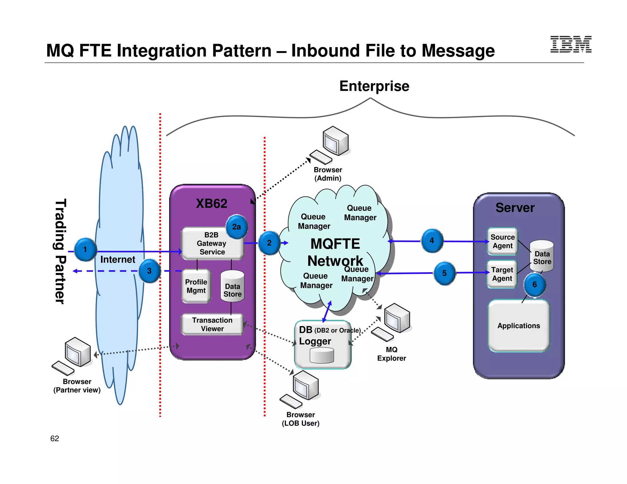 © 2015 IBM Corporation62
Customer & Product related
application and systems on Z
High Street Clothing and Fashion Accessories Retailer
Increase customer interaction and loyalty
Solution
 DataPower acted as a reverse proxy for:
 Outbound messages via a service provider
 Inbound customer updates/ delivery notifications
 Transform SOAP/ XML payload to COBOL copybook
messages for CICS application
Benefits
 Create customer interaction and value through innovative
business strategy.
 Integrate various suppliers using standards based
interfaces securely.
 Graphical configuration driven appliance; short learning
curve
Challenge
 Highly competitive industry; first mover advantage
 Weak customer loyalty
 Multi channel customer experience
 Complex supply chain and service providers
DataPower
Q
Open Internet
Q
 