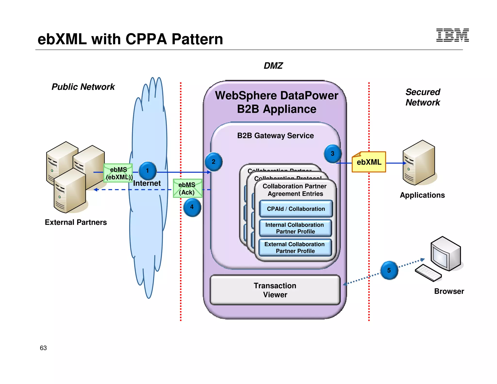 © 2015 IBM Corporation63
IMS Integration
Web Services Security and Management for IMS Web Services
• Content-based Message Routing
• Protocol Bridging (HTTP, MQ, JMS, FTP, etc.)
• XML/SOAP Firewall
• Data Validation
• Field Level Security
• XML Web Services Access Control/AAA
• Web Services Management
Client
SOAP / REST`
SOAP/HTTP
IMS SOAP Gateway
WAS+IMS connector
DataPower
 