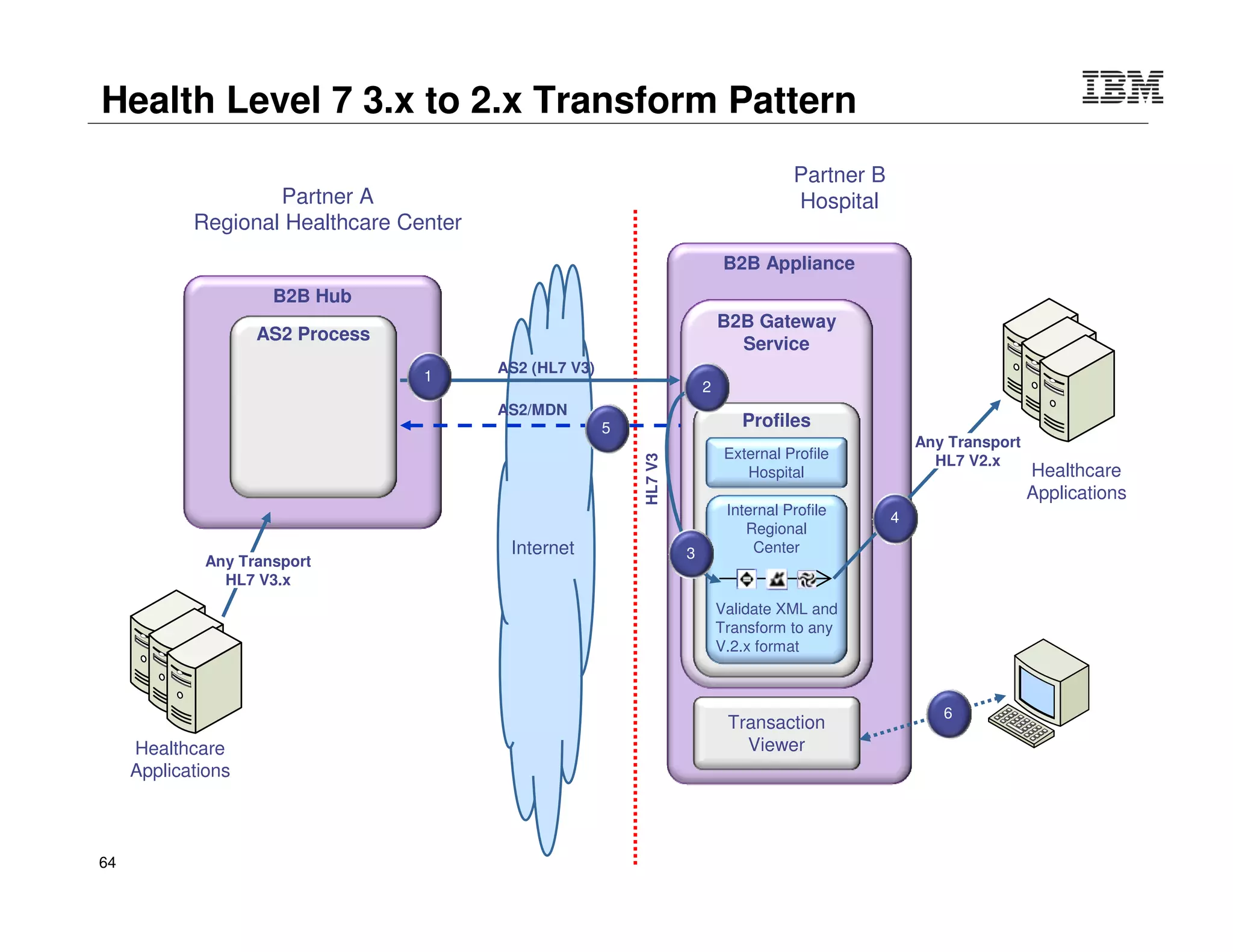 © 2015 IBM Corporation64
DataPower
IMS Integration
Web Services Enablement for IMS-based Services
IMS
O
T
M
A
IMSApplication
MQServer
MQ
Brdg
 DataPower provides WS-enablement to IMS applications
 User codes schema-dependent WTX data map to perform
request/response mapping
 Requires WebSphere MQ for z/OS
– MQ bridge to access IMS
– MQ connectivity is embedded in DataPower
CCB / MQ
Client
SOAP / REST`
 