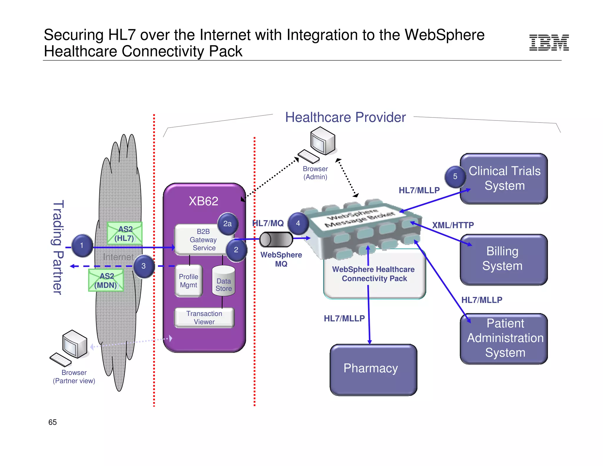 © 2015 IBM Corporation65
DataPower
IMS Integration
Web Services Enablement for IMS-based Services (cont’d)
CCB / TCP
Client
SOAP / REST`
IMS
O
T
M
A
Appl1
IMS
Connect
Appl2
Appl3
IMS
O
T
M
A
Appl4
Appl5
Appl6
User exit
(e.g..
HWSSM
PL0)
 DataPower provides WS-enablement to IMS applications
 User codes schema-dependent WTX data map to perform
request/response mapping
 “IMS Connect Client” (back-side handler) natively connects to IMS
Connect using its custom request/response protocol
 