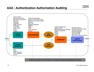 © 2015 IBM Corporation14
Agenda
 DataPower Gateway Overview
 Security & Optimization Gateway
 Mobile Connectivity
 API Management
 Integration
 Mainframe Integration & Enablement
 B2B
 