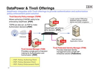 © 2015 IBM Corporation17
Applications
and Systems
Silos of security & control are impeding business agility
DEVELOPERSPARTNERS CONSUMERS
EMPLOYEES
WEBMOBILEB2B SOA APIS
PARTNERS
DEVELOPERS
API
GATEWAY
B2B
GATEWAY
SOA
GATEWAY
WEB
ACCESS
PROXY
MOBILE
GATEWAY
Business
Channels
Users
Security &
Control
Solutions
CLOUD
ALL
CLOUD
GATEWAY
CONSUMERS
EMPLOYEES
z SystemMiddleware
ESBApplication Service
 
