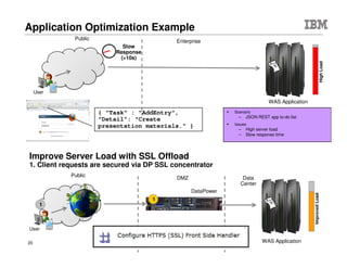 © 2015 IBM Corporation20
Security Gateway
New connection to target
Proxying and Enforcement
• Terminate incoming connection
• Terminate transport-level security (SSL/TLS offload)
• Threat protection
• Enforce Service Level Agreement policies
• Inspect message content and filter (Schema validate)
• Enforce security policies on message content
(Encrypt/decrypt, Verify/sign digital signatures)
• Authentication, Authorization, Auditing (AAA)
• Call out to virus checker
• Transform content & enrich message
• Translate security token
• Dynamically route based on content and load balance
(Establish a new connection to pass results)
• Cache data on-box or in centralized, shared grid
Connection from client
ACL
Virus
Scanner
Consumer
Provider
Web Service Request
Basic Auth, OAuth 2.0,
WS-Security UNT, etc
Outside World Internal NetworkDMZ
HTTP(s)
HTML, JSON, XML, SOAP
MME, DIME, MTOM
XMLDSIG, XMLENC
WS-Security
Policy
WS-Trust
SAML
OAuth 2.0
Internet
SaaS
Partner
Apps
Browsers
ProtocolFirewall
Security
Gateway
Packaged Apps
Proprietary Apps
Data
HTTP(s)
ESB
Tivoli (TAM)
MS Active Directory
Any LDAP, e.g. Oracle
CA SiteMinder
PDP (XACML, SAML, other)
DomainFirewall
ACL
Security
Gateway
Internal
Consumer
Incoming access control;
Threat protection
Outgoing access control;
SAML injection etc
Internal
Security
Web Service Request
SAML, LTPA,
Kerberos
 