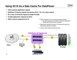 © 2015 IBM Corporation23
 Enhance security intelligence and compliance through integration with
QRadar security information and event management (SIEM) platform
 Coming soon: Device Support Module (DSM) for DataPower Gateways to
parse event information
Integration with QRadar Security Intelligence Platform
QRadar SIEM
User
Client
Provider
DataPower
 