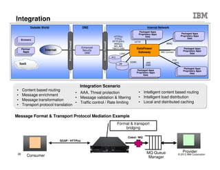 Sprint leverages IBM DataPower appliances to rapidly &
securely grow mobile revenue
Challenges
Business
- Grow mobile revenue while protecting
customer privacy and optimizing costs
IT
- Integrate mobile devices, addressing security,
speed, scalability and optimization of demand
on existing application infrastructure
Benefits
Time to value
- Drop-in rack-ready solution for rapid deployment
enables the business to quickly launch a new mobile
device within a month
Scale on demand
- 50 billion transactions/month for external ad gateway
- 1 billion transactions/month for internal users
Solution
- IBM DataPower Integration Appliance XI52 as a
security & integration gateway for external and
internal use
- IBM DataPower Caching Appliance XC10 as a
side cache to increase customer responsiveness
 