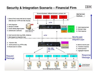 © 2015 IBM Corporation41
Use Case: API Management
Securely & Rapidly Create, Socialize & Manage
Business APIs to engage with a Developer ecosystem
 