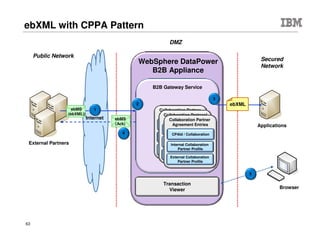 © 2015 IBM Corporation63
IMS Integration
Web Services Security and Management for IMS Web Services
• Content-based Message Routing
• Protocol Bridging (HTTP, MQ, JMS, FTP, etc.)
• XML/SOAP Firewall
• Data Validation
• Field Level Security
• XML Web Services Access Control/AAA
• Web Services Management
Client
SOAP / REST`
SOAP/HTTP
IMS SOAP Gateway
WAS+IMS connector
DataPower
 