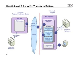 © 2015 IBM Corporation64
DataPower
IMS Integration
Web Services Enablement for IMS-based Services
IMS
O
T
M
A
IMSApplication
MQServer
MQ
Brdg
 DataPower provides WS-enablement to IMS applications
 User codes schema-dependent WTX data map to perform
request/response mapping
 Requires WebSphere MQ for z/OS
– MQ bridge to access IMS
– MQ connectivity is embedded in DataPower
CCB / MQ
Client
SOAP / REST`
 