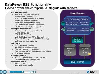 © 2015 IBM Corporation72
DataPower B2B Functionality
Extend beyond the enterprise to integrate with partners
• B2B Gateway Service
– AS1, AS2, AS3 and ebMS v2.0
– Plaintext email support
– EDI, XML and Binary Payload routing
– Front Side Protocol Handlers
– Hard Drive Archive/Purge policy
– CPA and Partner Profile Associations
– MQ File Transfer Edition integration
• Trading Partner Profiles
– Two Types – Internal and External
– ebXML CPPA v2.0
– Multiple Business IDs
– Multiple Destinations (URL Openers)
– Certificate Management (S/MIME Security)
– Multi-step processing policy
• B2B Viewer
– B2B transaction viewing
– MQ FTE transaction viewing
– Transaction resend capabilities
– Transaction and Acknowledgement correlation
– Role based access
• Persistent Storage
– AES Encrypted B2B document storage
– Option for Off-Box Storage (NFS)
• Transaction Store
– B2B metadata storage
– B2B state management
DataPower
B2B Gateway Service
Partner Connection
Front Side Handlers
Internal Partner
Destinations
Integration
Front Side Handlers
External Partner
Destinations
B2B Viewer
Metadata
Store
(DB)
Document
Store
(HDD)
Partner
Profiles
 