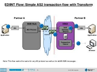 © 2015 IBM Corporation75
Internet
EDIINT Flow: Simple AS2 transaction flow with Transform
Application
Browser
Application
EDI XML
AS2
(EDI)
AS2
(MDN)
B2B Hub
Partner BPartner A
XB62
AS2 Process
B2B
Gateway
Service
Transaction
Viewer
Note: This flow works the same for any AS protocol as well as for ebMS B2B messages.
Data
Store
4
3a
3b2
1
5
 