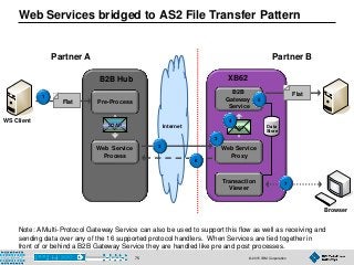 © 2015 IBM Corporation76
Internet
Web Services bridged to AS2 File Transfer Pattern
WS Client
Browser
Flat
B2B Hub
Partner BPartner A
XB62
Web Service
Process
Web Service
Proxy
Transaction
Viewer
B2B
Gateway
Service
AS2
Pre-ProcessFlat
SOAP
Note: A Multi-Protocol Gateway Service can also be used to support this flow as well as receiving and
sending data over any of the 16 supported protocol handlers. When Services are tied together in
front of or behind a B2B Gateway Service they are handled like pre and post processes.
Data
Store
7
4
5
6
3
2
1
 