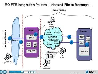 © 2015 IBM Corporation77
Internet
MQ FTE Integration Pattern – Inbound File to Message
Browser
(LOB User)
XB60
TradingPartner
XB62
B2B
Gateway
Service
Transaction
Viewer
Profile
Mgmt
Data
Store
Browser
(Admin)
Browser
(Partner view)
Server
Source
Agent
Data
Store
Applications
Enterprise
Target
Agent
MQFTE
Network
Queue
Manager
Queue
Manager
Queue
ManagerQueue
Manager
MQ
Explorer
DB
Logger
(DB2 or Oracle)
1
4
2a
3
6
5
2
 