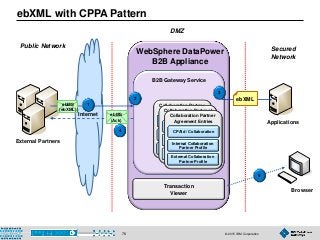 © 2015 IBM Corporation78
Browser
B2B Gateway Service
WebSphere DataPower
B2B Appliance
Applications
Transaction
Viewer
Collaboration Partner
Agreement Entries
Internal Collaboration
Partner Profile
External Collaboration
Partner Profile
CPAId / Collaboration
Collaboration Protocol
Agreement Entry
Internal Collaboration
Partner Profile
External Collaboration
Partner Profile
CPAId / Collaboration
External Partners
Internet ebMS
(Ack)
ebMS
(ebXML))
ebXML
ebXML with CPPA Pattern
5
4
3
2
1
DMZ
Secured
Network
Public Network
Collaboration Partner
Agreement Entries
Internal Collaboration
Partner Profile
External Collaboration
Partner Profile
CPAId / Collaboration
 