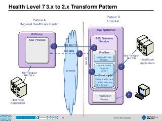 © 2015 IBM Corporation79
B2B Hub
AS2 Process
Healthcare
Applications
Partner B
Hospital
Internet
AS2 (HL7 V3)
AS2/MDN
B2B Appliance
B2B Gateway
Service
Profiles
Internal Profile
Regional
Center
Validate XML and
Transform to any
V.2.x format
External Profile
Hospital
Transaction
Viewer
Healthcare
Applications
HL7V3
Partner A
Regional Healthcare Center
Any Transport
HL7 V2.x
Any Transport
HL7 V3.x
5
4
3
2
1
6
Health Level 7 3.x to 2.x Transform Pattern
 