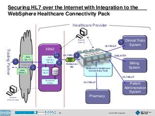 © 2015 IBM Corporation80
Securing HL7 over the Internet with Integration to the
WebSphere Healthcare Connectivity Pack
TradingPartner
XB62
B2B
Gateway
Service
Transaction
Viewer
Profile
Mgmt
Data
Store
Browser
(Admin)
Browser
(Partner view)
Clinical Trials
System
WebSphere Healthcare
Connectivity Pack
Healthcare Provider
Internet
1
2a
3
5
2
WebSphere
MQ
Patient
Administration
System
Billing
System
4
AS2
(HL7))
AS2
(MDN))
HL7/MQ
HL7/MLLP
HL7/MLLP
XML/HTTP
Pharmacy
HL7/MLLP
 