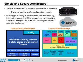 © 2015 IBM Corporation86
 Simple Architecture: Purpose-built firmware + hardware
 Complete gateway platform delivered as firmware
 Guiding philosophy is to centralize common security,
integration, control, traffic management, acceleration
functions and optimize them in a security-hardened
gateway appliance
Simple and Secure Architecture
Display
Ports
database
config
App
Server
config
Apache
HTTPD
config
JVM
config
Proprietary
Software
config
Linux Daemons
config
JSP
Engine
glibclibxml
Full Linux OS
(including shells and user accounts)
config
Bootable
CDROM
Drive
Bootable
USB
Ports
Hardware
Commodity Gateways
config
Hardware
DataPower Gateway Platform
Digitally Signed and Encrypted
Firmware
Flash
Memory
Crypto
Acceleration
IBM Optimized Embedded Operating Environment
Purpose-built Gateways
 