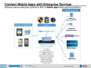 © 2015 IBM Corporation89
SSL Offload
Threat Protection
Rate Limiting / SLA Enforcement
Validation, Filtering
Authentication, Authorization
Context-based Access, Mobile SS0
Security Token Translation
Message Transformation
Content-Based Routing
Intelligent Load Distribution
Response Caching
Connect Mobile Apps with Enterprise Services
Securely expose enterprise systems & APIs to Mobile Apps while optimizing delivery
 