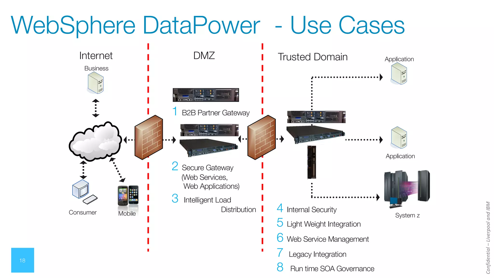 Confidential
–
Liverpool
and
IBM
18
Internet Trusted Domain
Business
Consumer
1 B2B Partner Gateway
2 Secure Gateway
(Web Services,
Web Applications)
3 Intelligent Load
Distribution
Application
Application
System z
DMZ
4 Internal Security
5 Light Weight Integration
6 Web Service Management
7 Legacy Integration
8 Run time SOA Governance
HMC
Mobile
WebSphere DataPower - Use Cases
 
