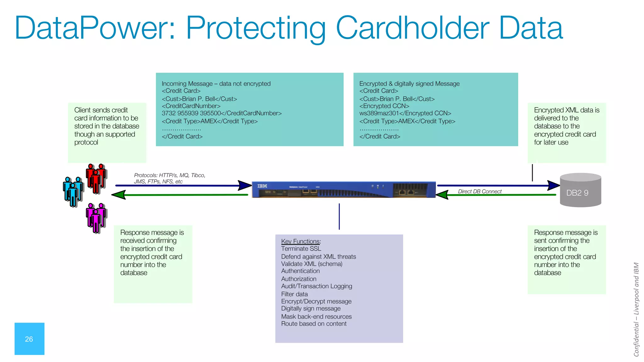 Confidential
–
Liverpool
and
IBM
26
DataPower: Protecting Cardholder Data
Encrypted & digitally signed Message
<Credit Card>
<Cust>Brian P. Bell</Cust>
<Encrypted CCN>
ws389maz301</Encrypted CCN>
<Credit Type>AMEX</Credit Type>
……………….
</Credit Card>
Key Functions:
Terminate SSL
Defend against XML threats
Validate XML (schema)
Authentication
Authorization
Audit/Transaction Logging
Filter data
Encrypt/Decrypt message
Digitally sign message
Mask back-end resources
Route based on content
Encrypted XML data is
delivered to the
database to the
encrypted credit card
for later use
DB2 9
Client sends credit
card information to be
stored in the database
though an supported
protocol
Response message is
sent confirming the
insertion of the
encrypted credit card
number into the
database
Response message is
received confirming
the insertion of the
encrypted credit card
number into the
database
Protocols: HTTP/s, MQ, Tibco,
JMS, FTPs, NFS, etc
Direct DB Connect
Incoming Message – data not encrypted
<Credit Card>
<Cust>Brian P. Bell</Cust>
<CreditCardNumber>
3732 955939 395500</CreditCardNumber>
<Credit Type>AMEX</Credit Type>
……………….
</Credit Card>
 