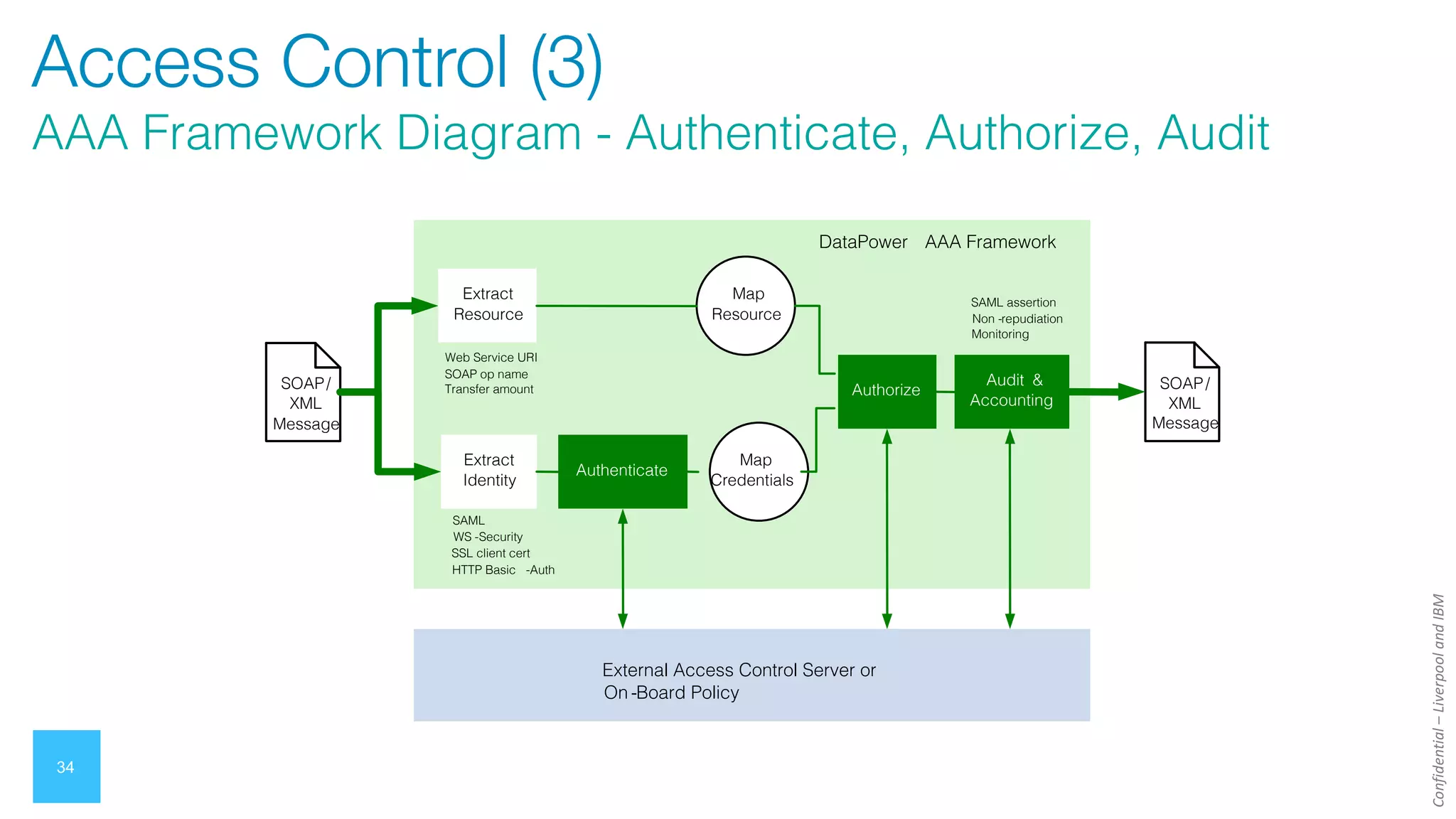Confidential
–
Liverpool
and
IBM
34
Access Control (3)
AAA Framework Diagram - Authenticate, Authorize, Audit
Extract
Identity
Extract
Resource
Authenticate
Authorize
Audit &
Accounting
SAML
WS -Security
SSL client cert
HTTP Basic -Auth
SAML assertion
Non -repudiation
Monitoring
Web Service URI
SOAP op name
Transfer amount
DataPower AAA Framework
SOAP/
XML
Message
SOAP/
XML
Message
External Access Control Server or
On -Board Policy
Map
Credentials
Map
Resource
 