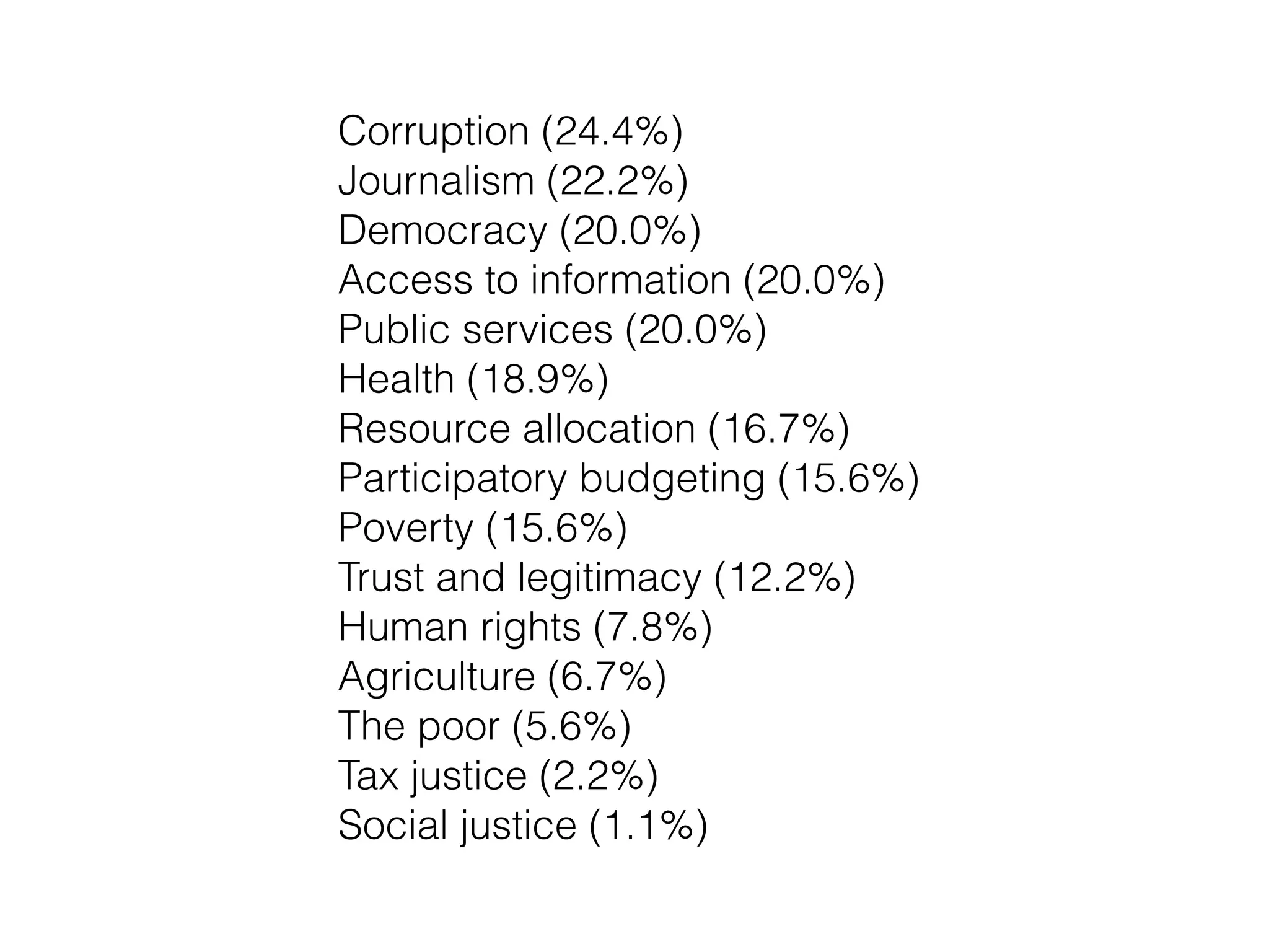 Corruption (24.4%)
Journalism (22.2%)
Democracy (20.0%)
Access to information (20.0%)
Public services (20.0%)
Health (18.9%)
Resource allocation (16.7%)
Participatory budgeting (15.6%)
Poverty (15.6%)
Trust and legitimacy (12.2%)
Human rights (7.8%)
Agriculture (6.7%)
The poor (5.6%)
Tax justice (2.2%)
Social justice (1.1%)
 