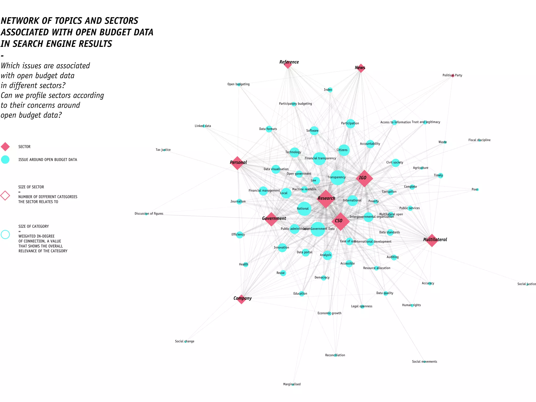 NETWORK OF TOPICS AND SECTORS
ASSOCIATED WITH OPEN BUDGET DATA
IN SEARCH ENGINE RESULTS
-
Which issues are associated
with open budget data
in different sectors?
Can we proﬁle sectors according
to their concerns around
open budget data?
SECTOR
SIZE OF SECTOR
=
NUMBER OF DIFFERENT CATEGORIES
THE SECTOR RELATES TO
SIZE OF CATEGORY
=
WEIGHTED IN-DEGREE
OF CONNECTION, A VALUE
THAT SHOWS THE OVERALL
RELEVANCE OF THE CATEGORY
ISSUE AROUND OPEN BUDGET DATA
Company
Open Government Data
Reuse
Data portal
Data formats
Accessible
Data quality
Analysis
Software
Data visualisation
Technology
Innovation
National
Local
Financial transparency
Transparency
Public administration
Trust and legitimacy
Civil society
Citizens
Democracy
Social change
International development
Health
Education
Efﬁciency
Financial management
Economic growth
CSO
Machine readable
Legal openness
Linked data
Complete
Timely
Accuracy
Ease of use
Data standards
Reconciliation
Intergovernmental organization
Multilateral open
International
Accountability
Participation
Participatory budgeting
Open budgeting
Open government
Index
Law
Access to information
Social justice
Human rights
Poverty
Poor
Marginalised
Social movements
Public services
Resource allocation
Agriculture
Journalism
Corruption
Waste
Auditing
Discussion of ﬁgures
Government
IGO
Fiscal discipline
Multilateral
News
Personal
Political Party
Reference
Research
Tax justice
 