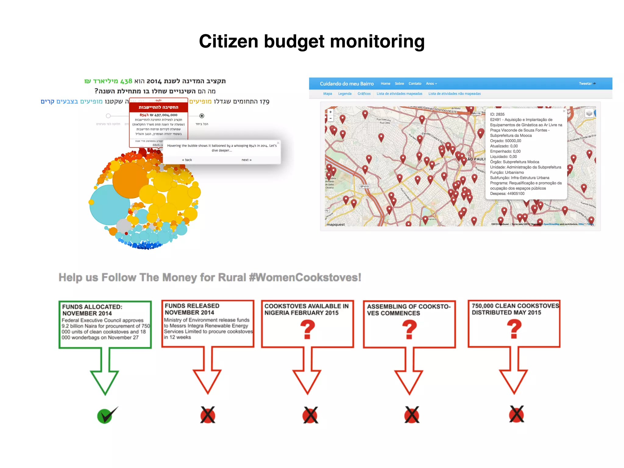 Citizen budget monitoring
 